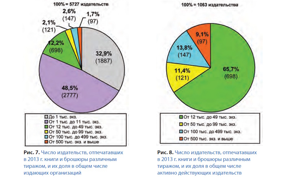 Российское книгоиздание в 2013