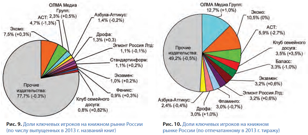 Российское книгоиздание в 2013