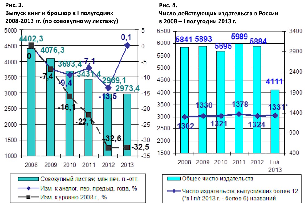 Российское книгоиздание в первом полугодии 2013 г