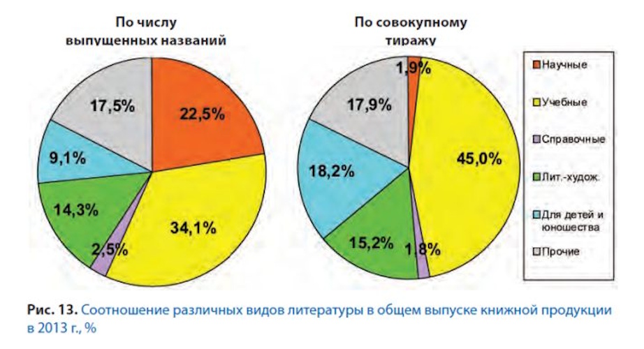 Российское книгоиздание в 2013 г.: надолго ли стабильность?