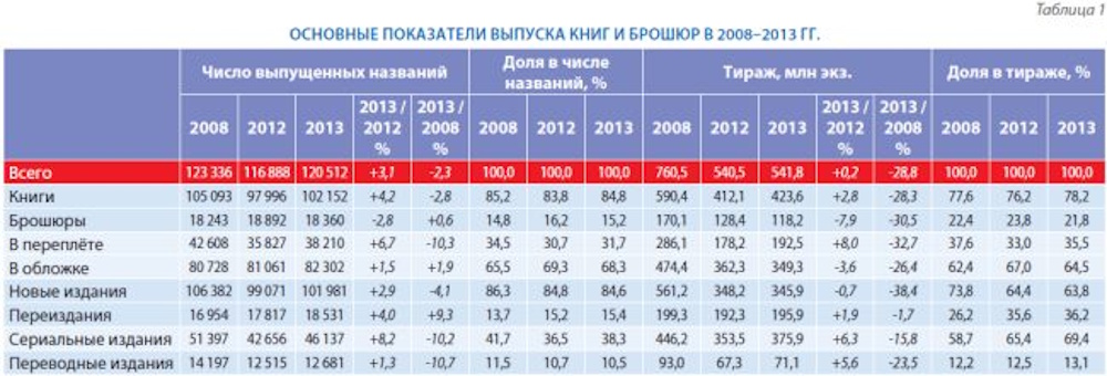 Российское книгоиздание в 2013 г.: надолго ли стабильность?