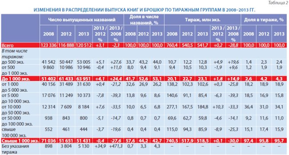 Российское книгоиздание в 2013 г.: надолго ли стабильность?