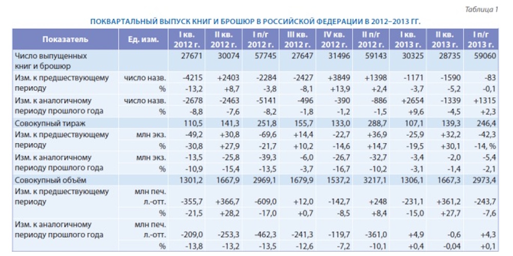 Российское книгоиздание в первом полугодии 2013 г