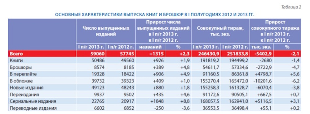 Российское книгоиздание в первом полугодии 2013 г
