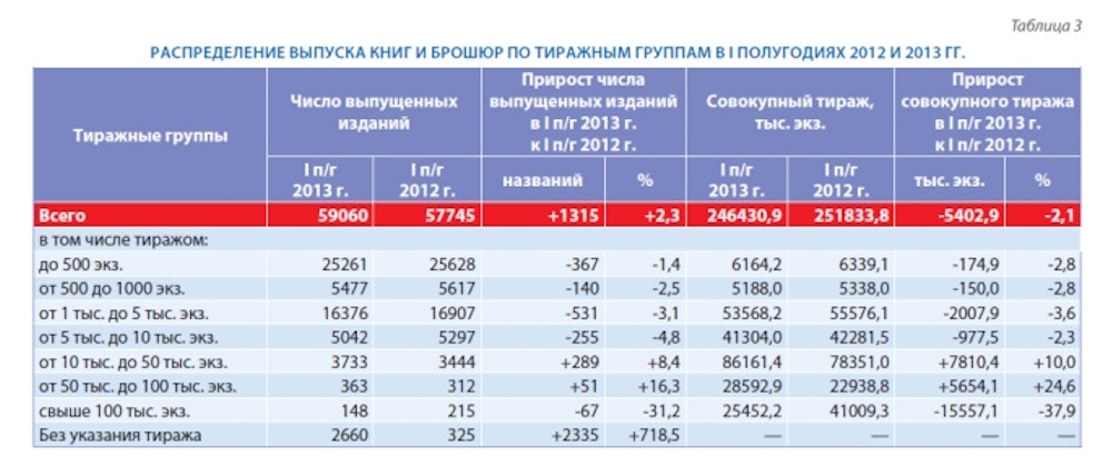 Российское книгоиздание в первом полугодии 2013 г
