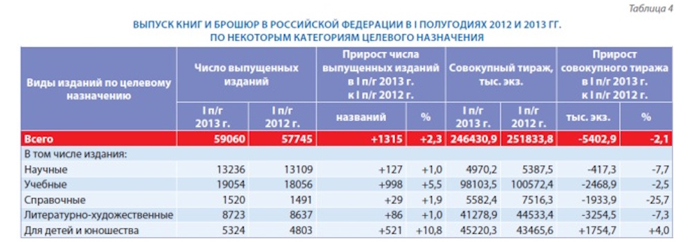 Российское книгоиздание в первом полугодии 2013 г