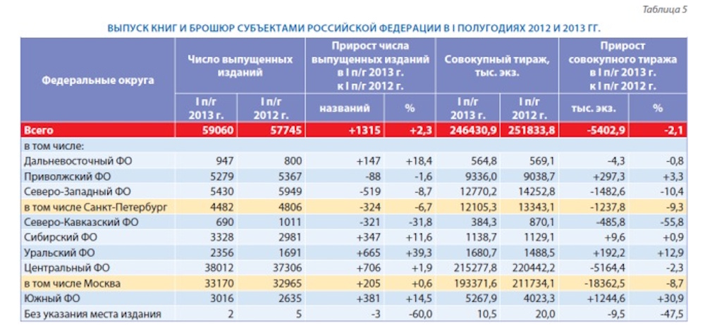 Российское книгоиздание в первом полугодии 2013 г