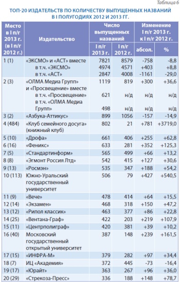 Российское книгоиздание в первом полугодии 2013 г