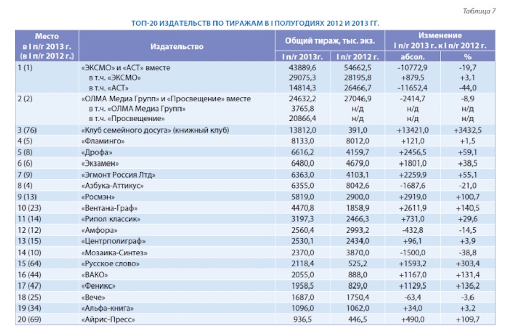 Российское книгоиздание в первом полугодии 2013 г