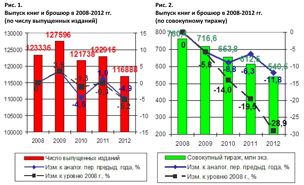 На дне: российское книгоиздание в 2012 году