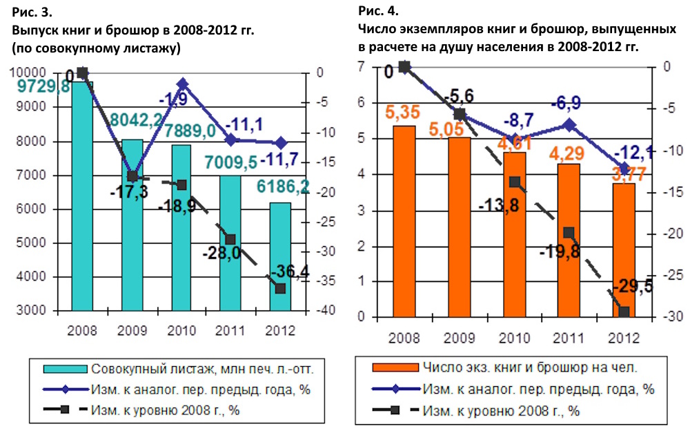 На дне: российское книгоиздание в 2012 году