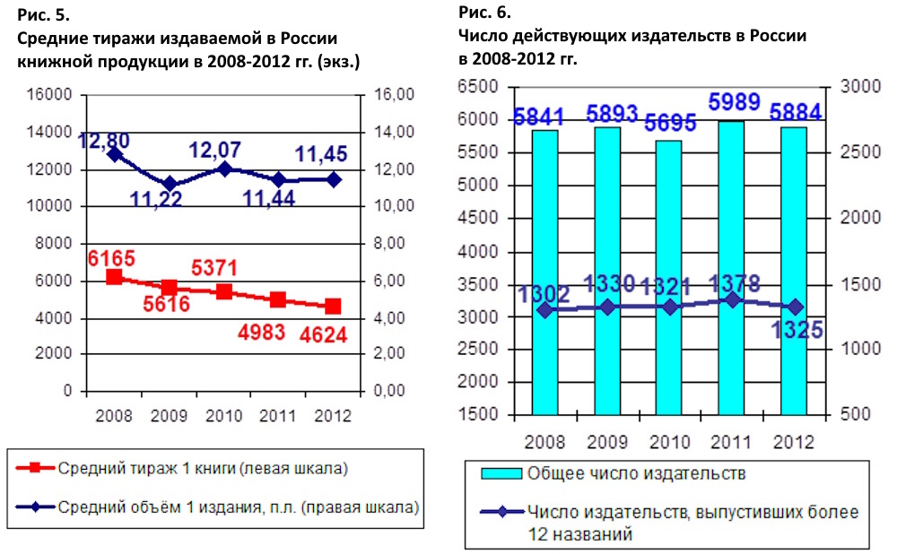На дне: российское книгоиздание в 2012 году
