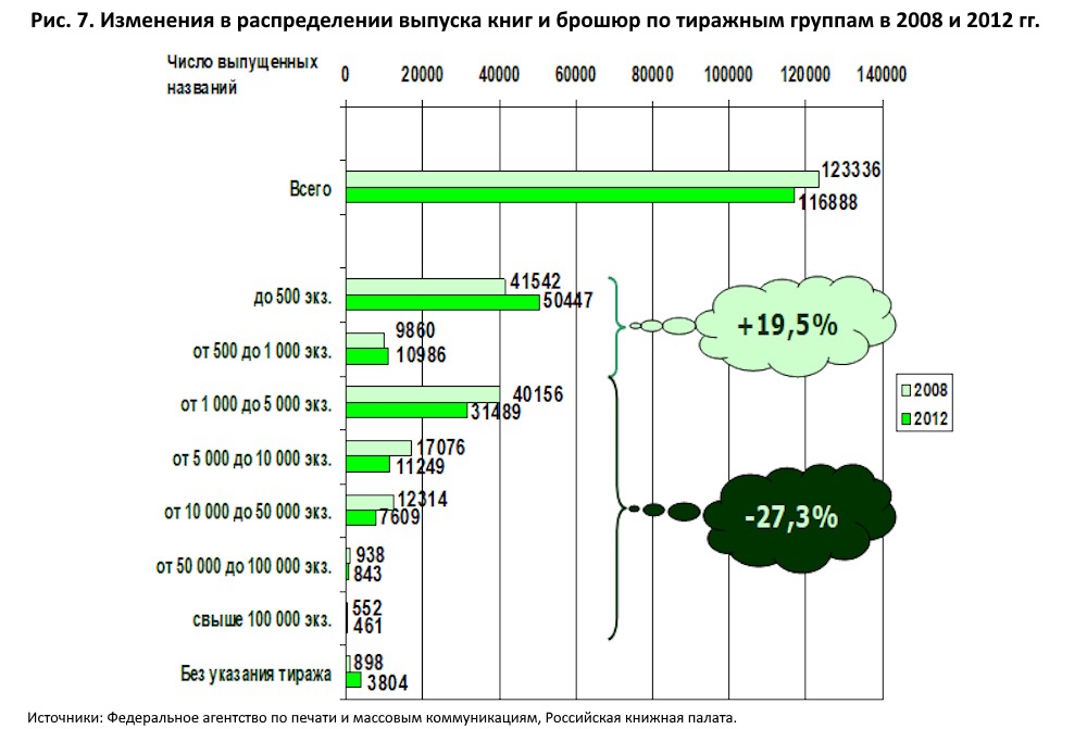 На дне: российское книгоиздание в 2012 году