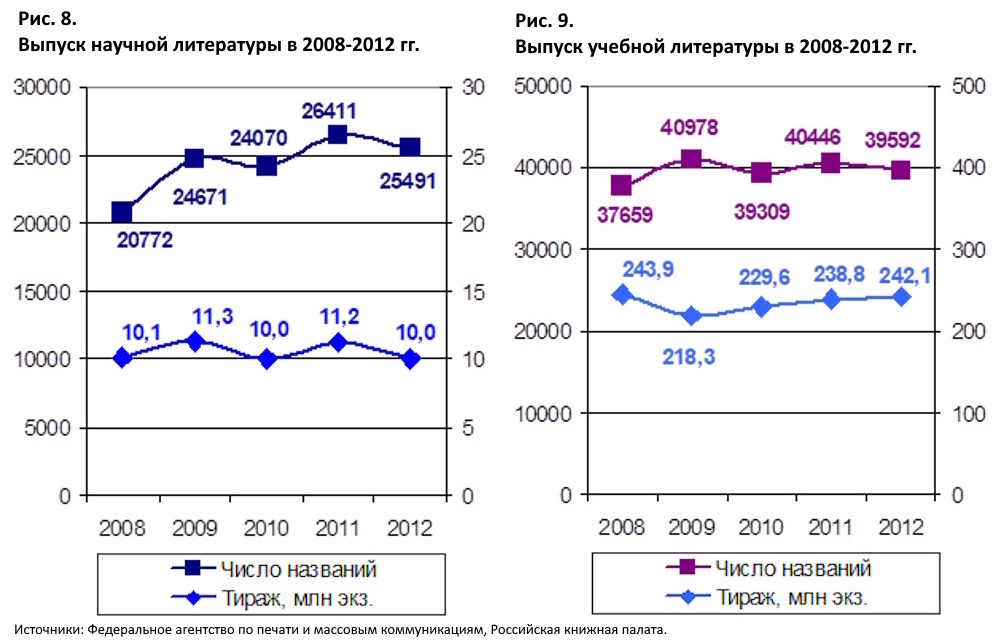 На дне: российское книгоиздание в 2012 году