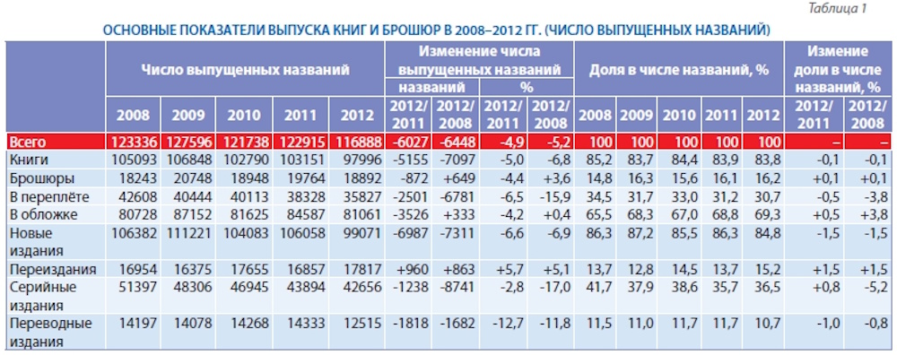На дне: российское книгоиздание в 2012 году