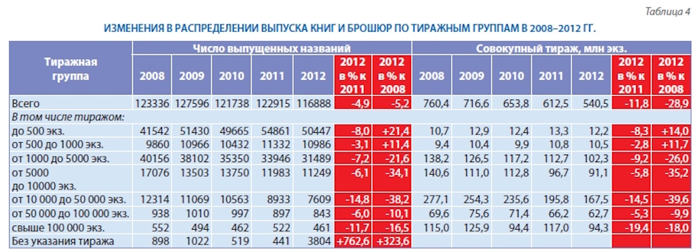 На дне: российское книгоиздание в 2012 году