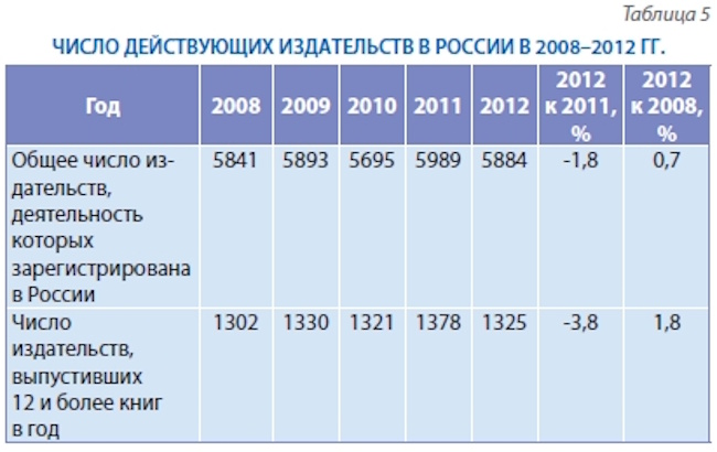 На дне: российское книгоиздание в 2012 году