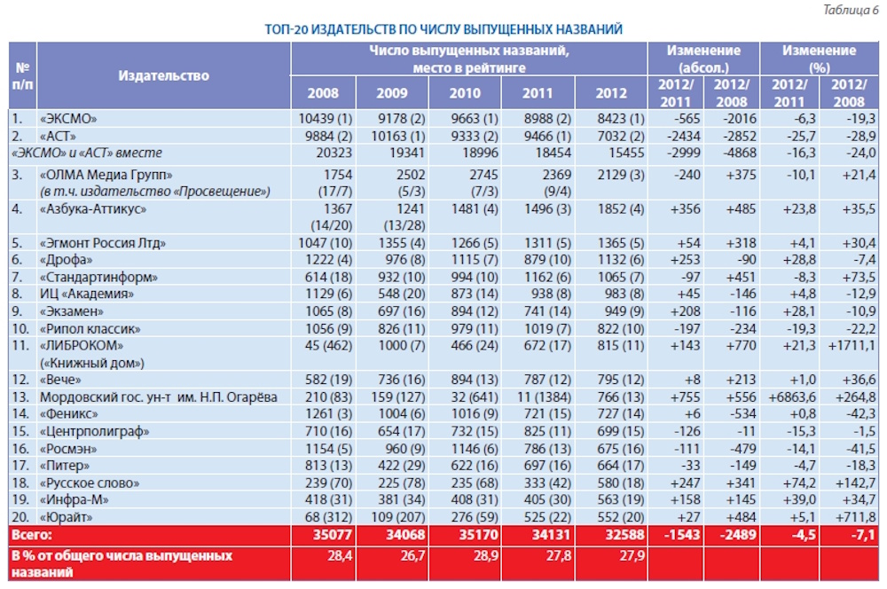 На дне: российское книгоиздание в 2012 году