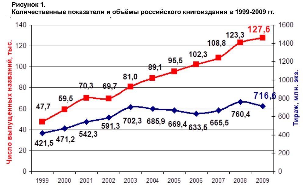 Книжный рынок России – 2009: прогнозы и реалии