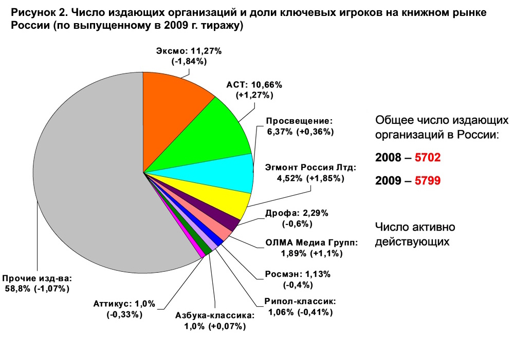 Книжный рынок России – 2009: прогнозы и реалии