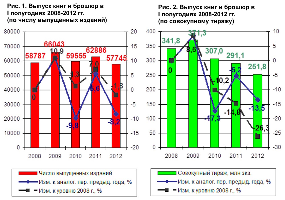 Российское книгоиздание в первом полугодии 2012 г