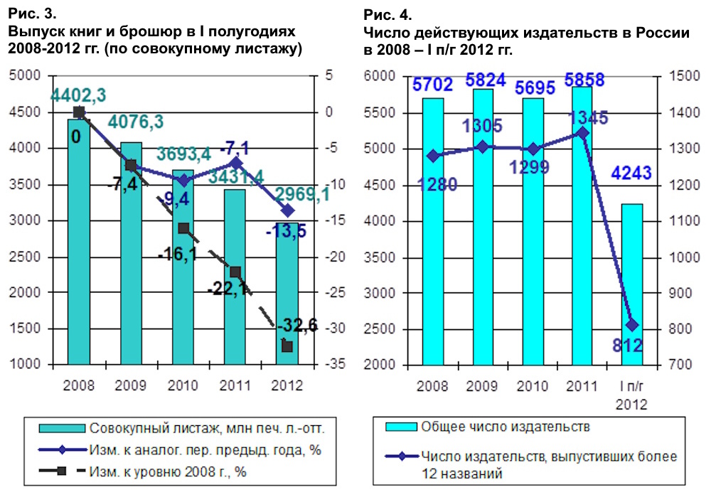 Российское книгоиздание в первом полугодии 2012 г