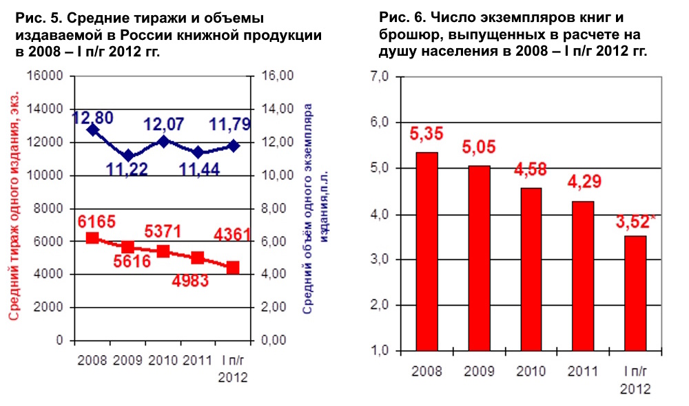 Российское книгоиздание в первом полугодии 2012 г