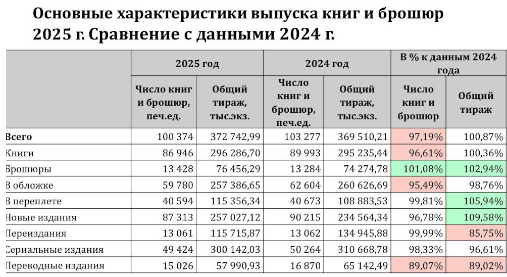 Статистические данные о выпуске книг и брошюр за 2025 год