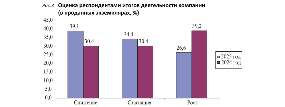 Тревожные сигналы: издатели оценили итоги 2025 года