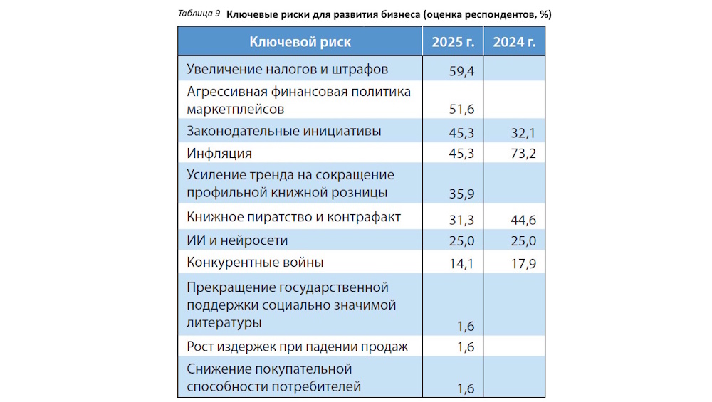 Тревожные сигналы: издатели оценили итоги 2025 года