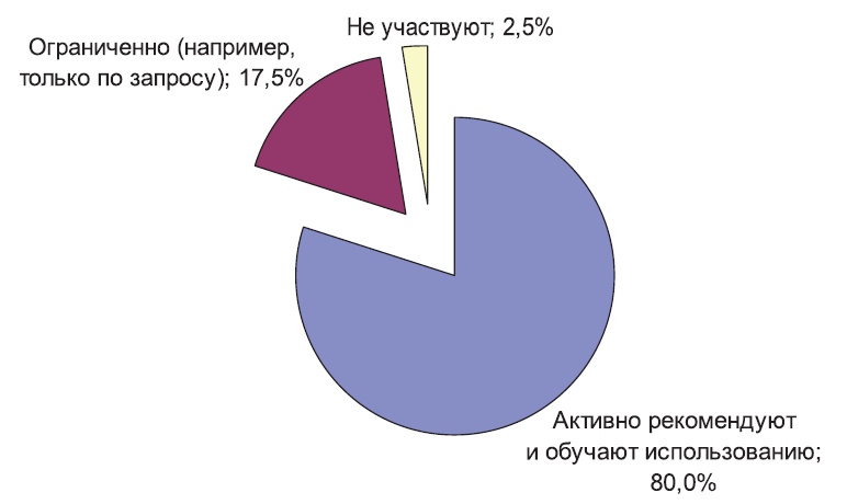 Цифровой ландшафт педагогического образования