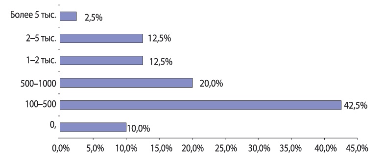 Цифровой ландшафт педагогического образования