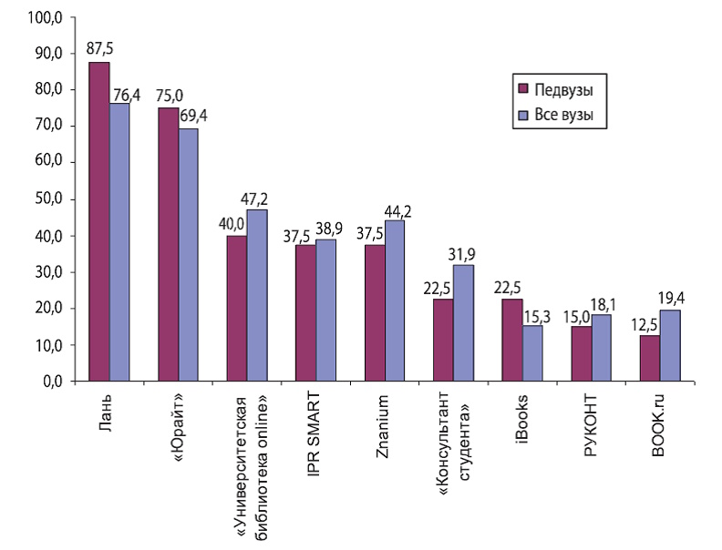 Цифровой ландшафт педагогического образования