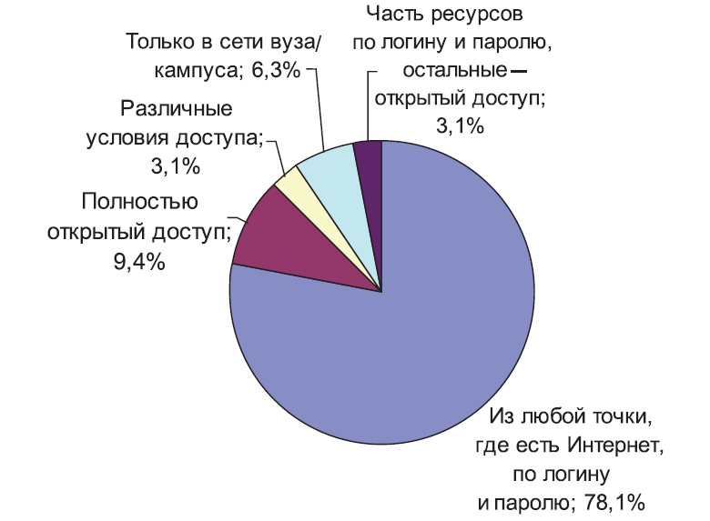 Цифровой ландшафт педагогического образования