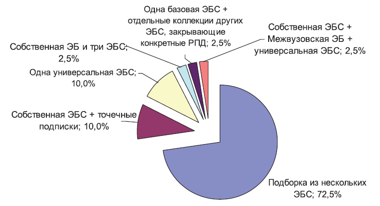 Цифровой ландшафт педагогического образования