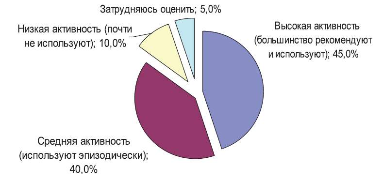 Цифровой ландшафт педагогического образования