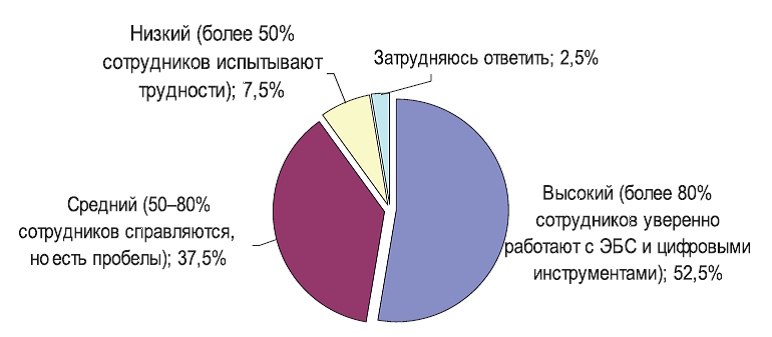 Цифровой ландшафт педагогического образования