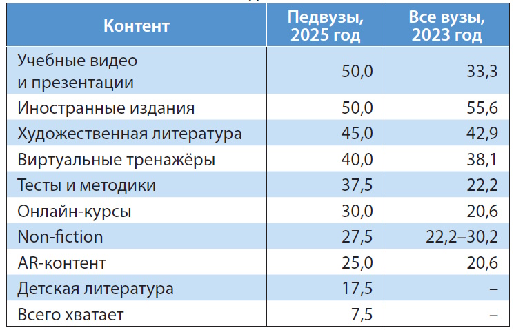 Цифровой ландшафт педагогического образования