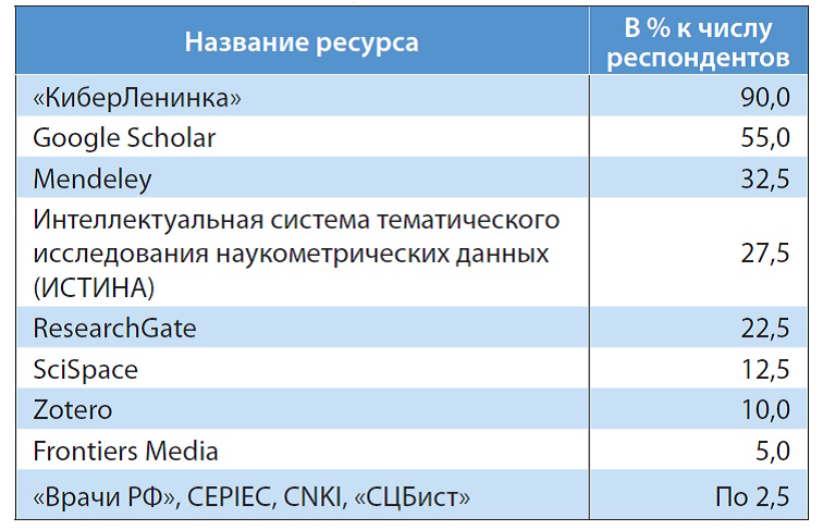 Цифровой ландшафт педагогического образования