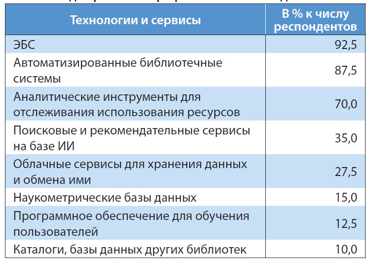 Цифровой ландшафт педагогического образования
