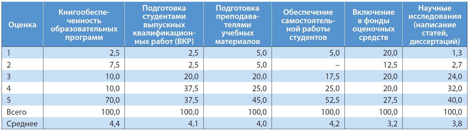 Цифровой ландшафт педагогического образования