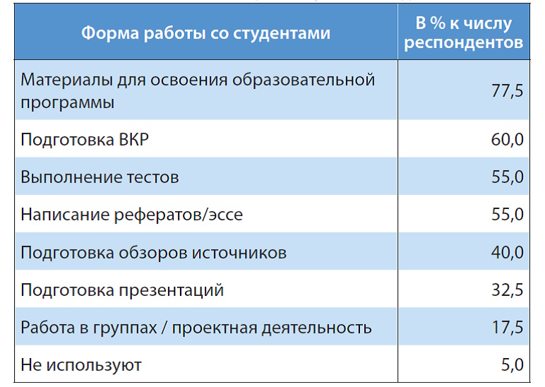 Цифровой ландшафт педагогического образования