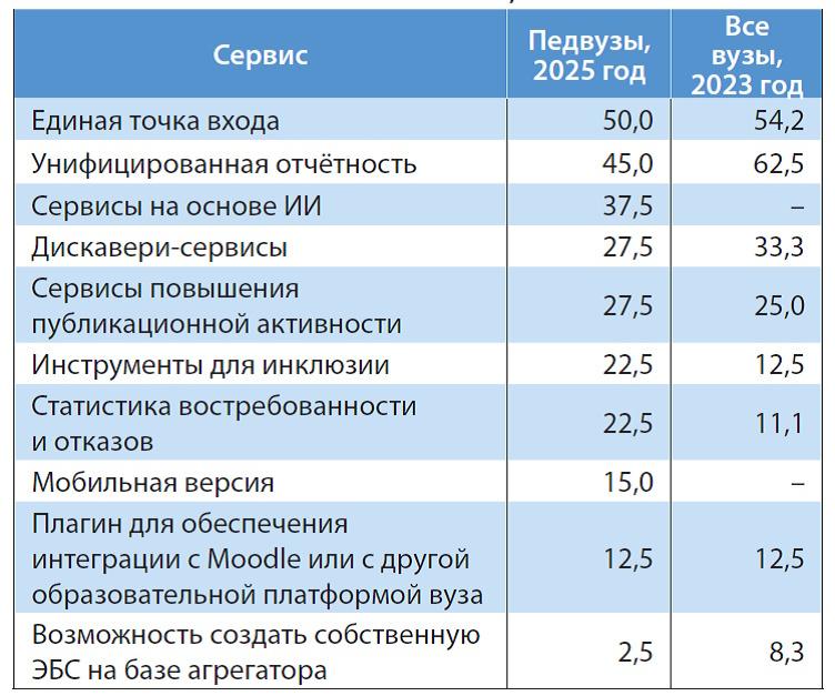 Цифровой ландшафт педагогического образования